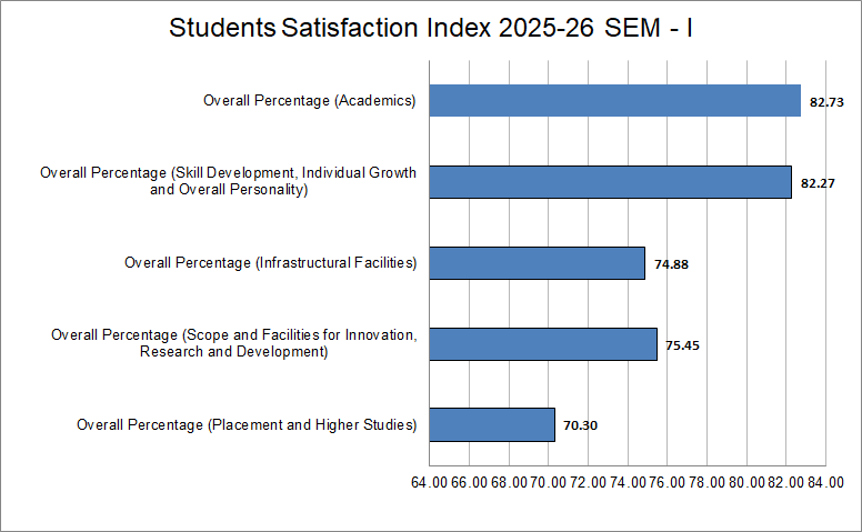 Student Satisfaction 2025-26